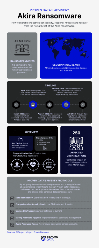 Akira ransomware ovrview and history